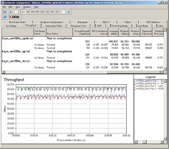WRT400N Routing throughput composite plot