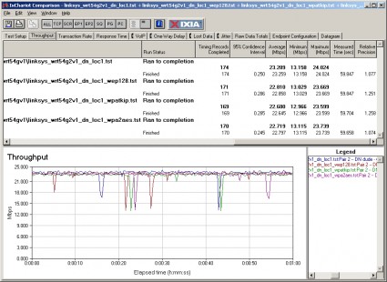 Wireless security mode throughput comparison - downlink