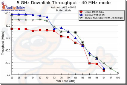 Throughput vs. Path Loss product comparison - 5 GHz downlink