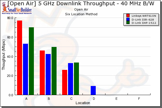 Competitive comparison - 5 GHz, 40 MHz channel, downlink