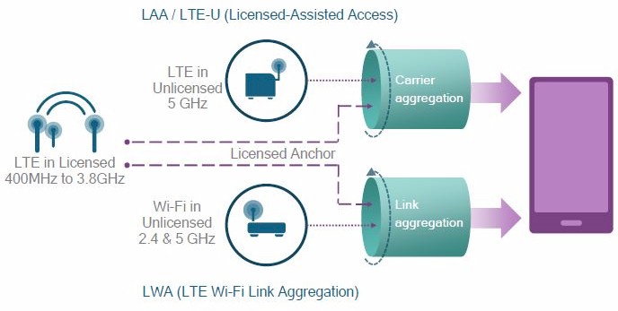 Two ways to combine LTE and Wi-Fi