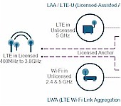 LTE-U vs. Wi-Fi