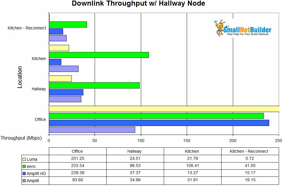 Mesh throughput summary w/ Hallway node - downlink