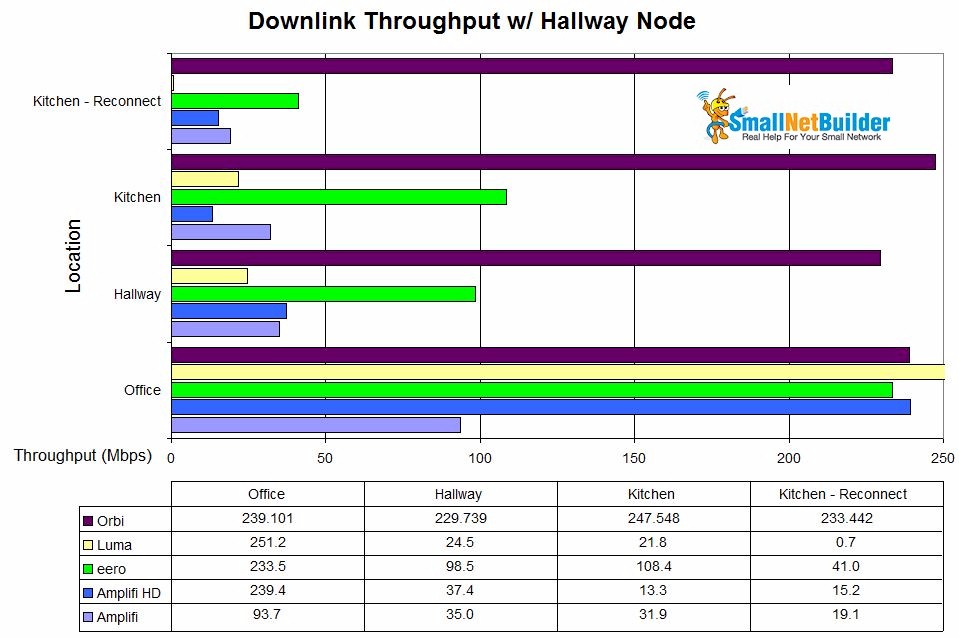 Mesh throughput summary w/ Hallway node - downlink - w/ Orbi