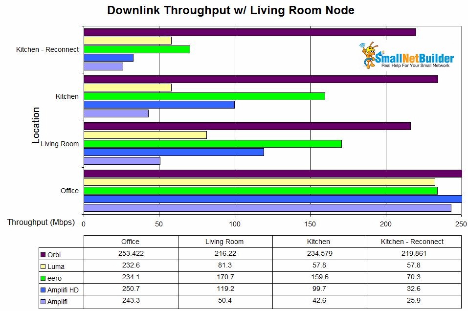 Mesh throughput summary w/ Living Room node - downlink- w/ Orbi