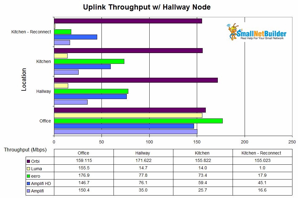 Mesh throughput summary w/ Hallway node - uplink- w/ Orbi