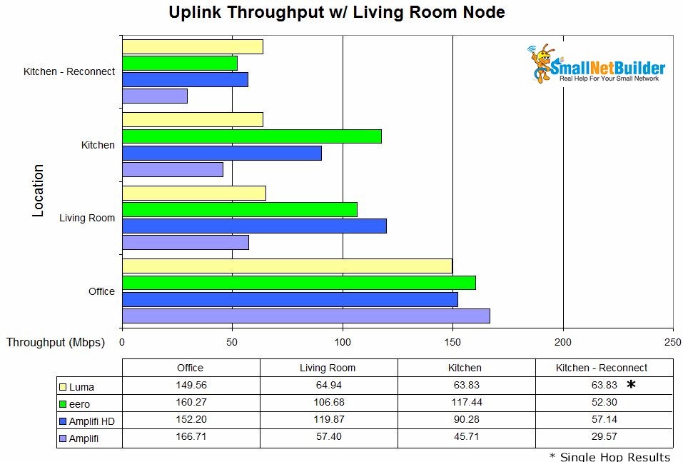 Mesh throughput summary w/ Living Room node - uplink