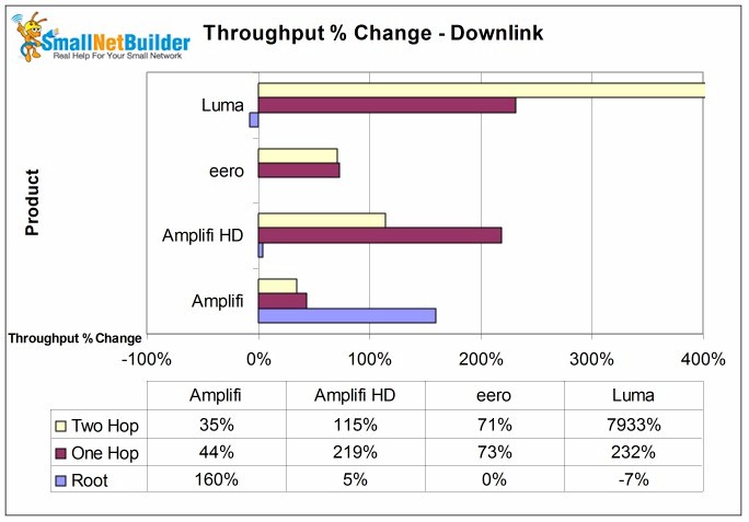 Throughput % change from changing middle node position - downlink