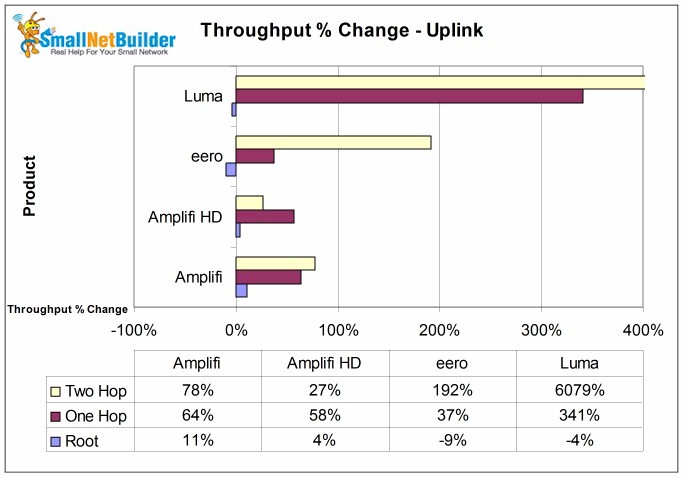 Throughput % change from changing middle node position - uplink