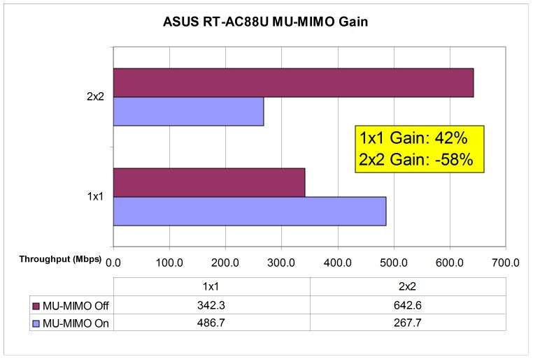 1 vs. 2 stream MU-MIMO Gain - ASUS RT-AC88U