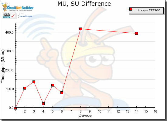 MU, SU Throughput difference vs. STA - Linksys EA7500