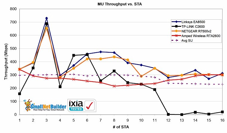 All products - MU total throughput vs. STAs