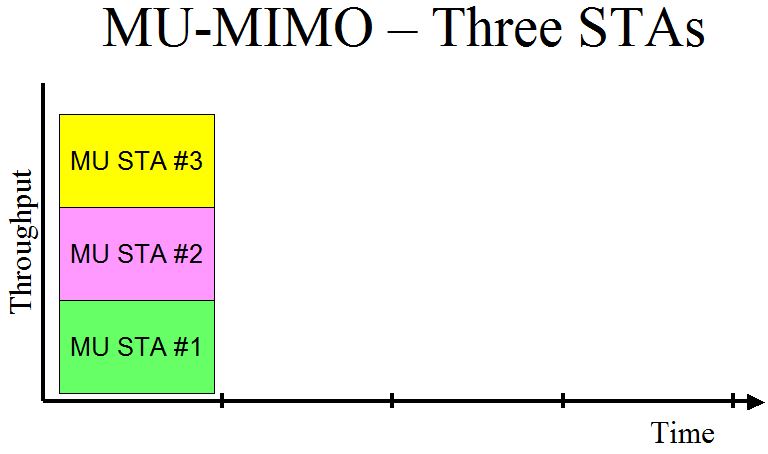 Three STAs - MU
