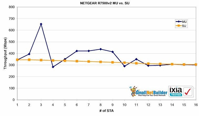 NETGEAR R7500v2 - MU vs. SU total throughput vs. STAs