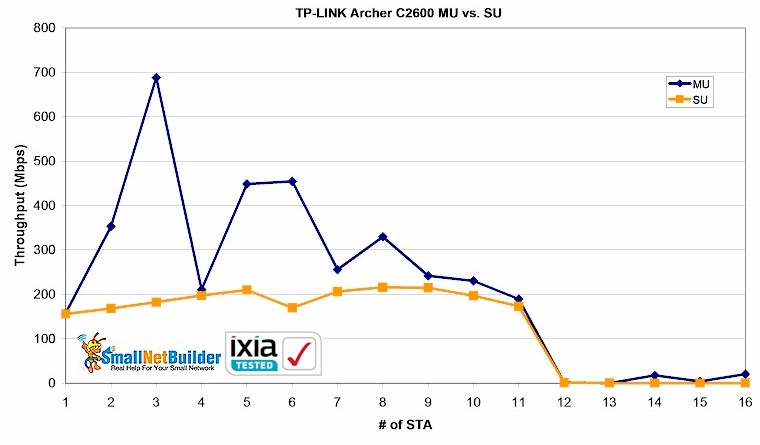 TP-LINK Archer C2600 - MU vs. SU total throughput vs. STAs