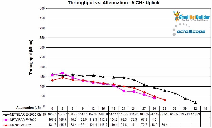 NETGEAR EX8000 throughput vs. attenuation - 5 GHz up