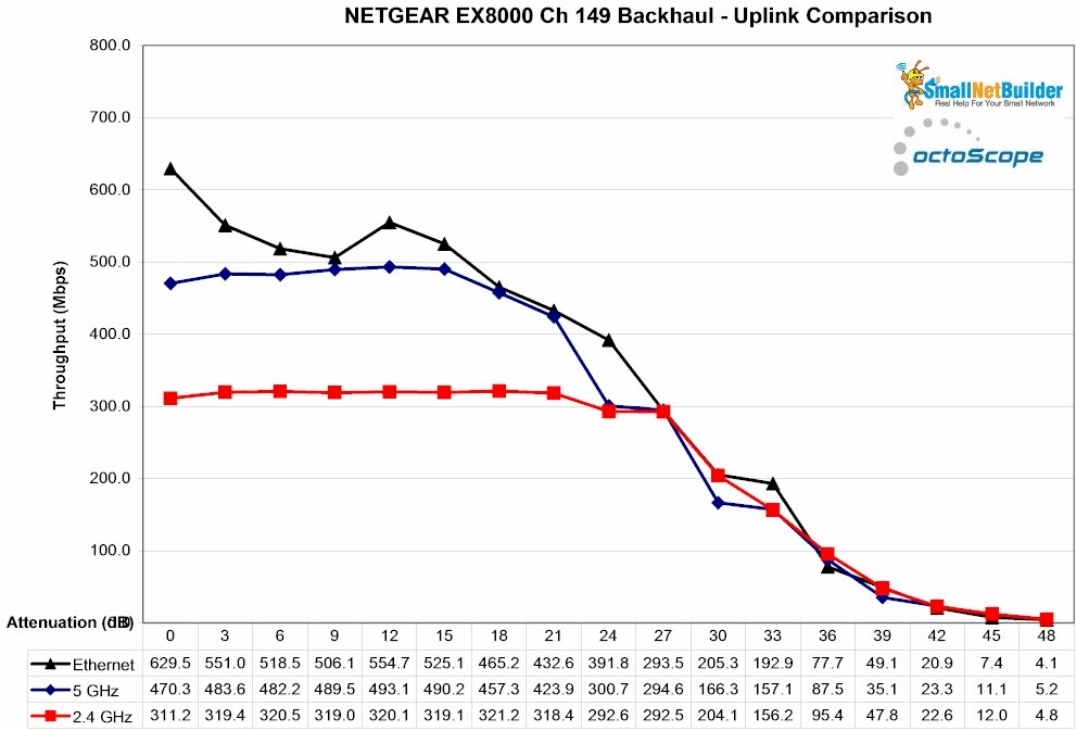 NETGEAR EX8000 backhaul vs. attenuation - uplink - Ch 149