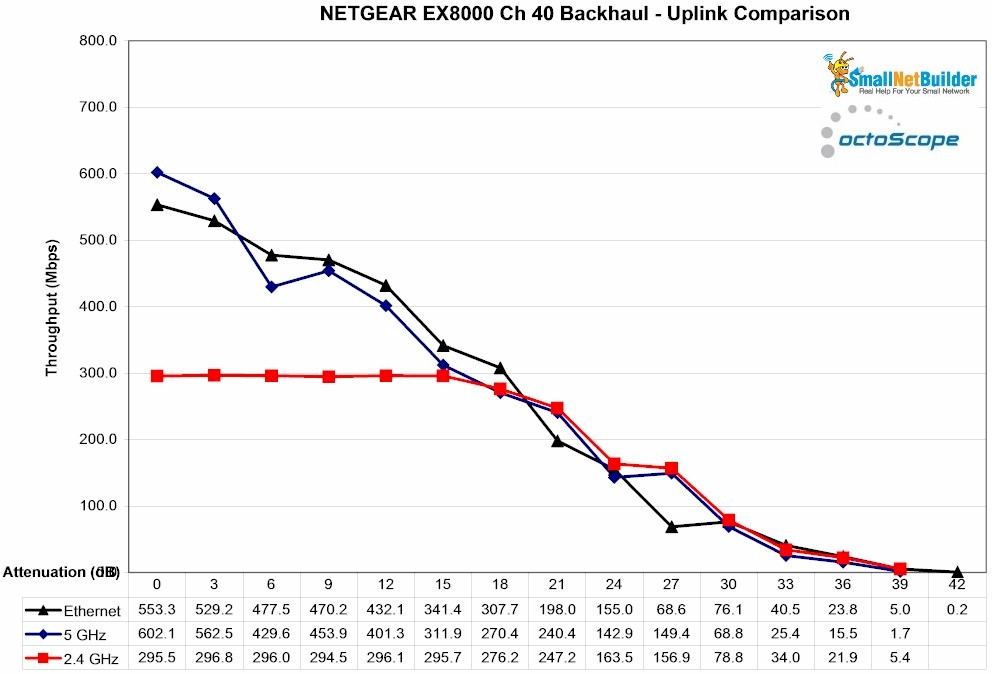 NETGEAR EX8000 backhaul vs. attenuation - uplink - Ch 40