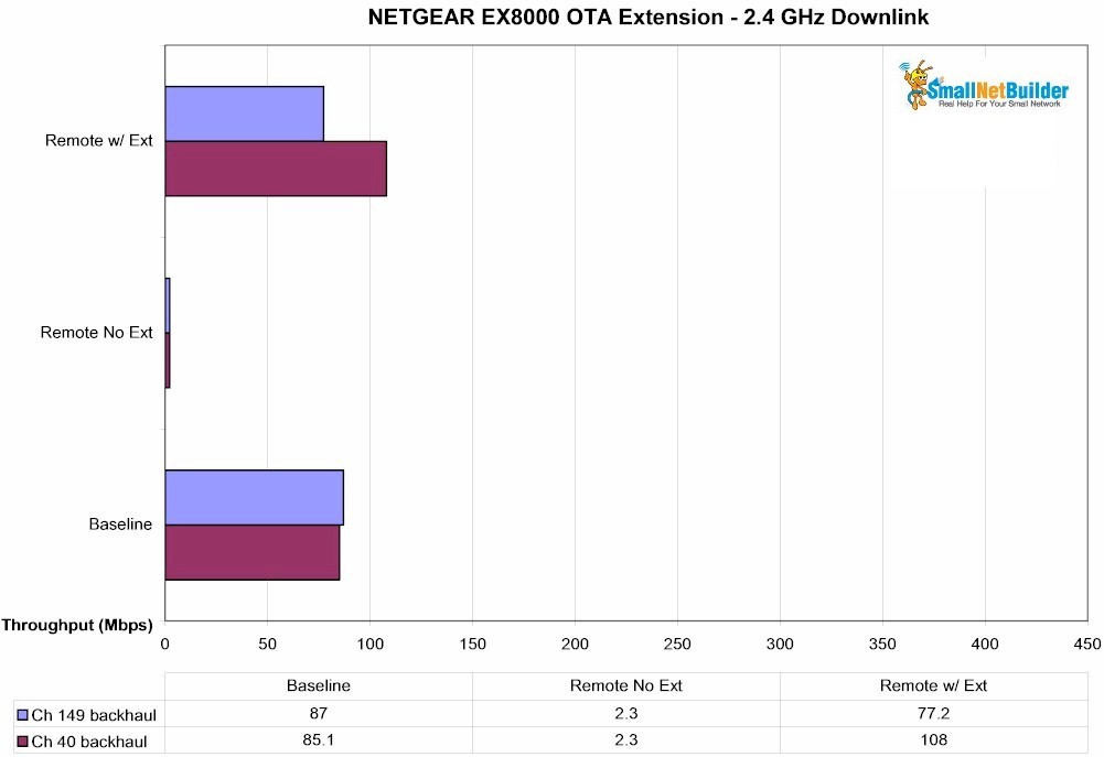 EX8000 - OTA - 2.4 GHz downlink