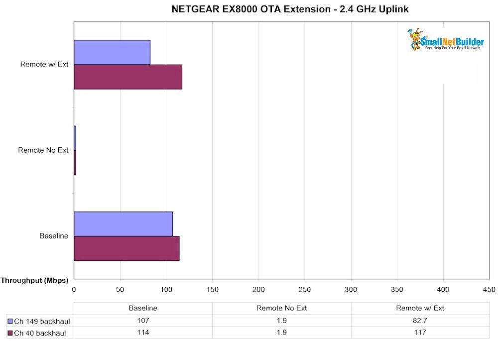 EX8000 - OTA - 2.4 GHz uplink