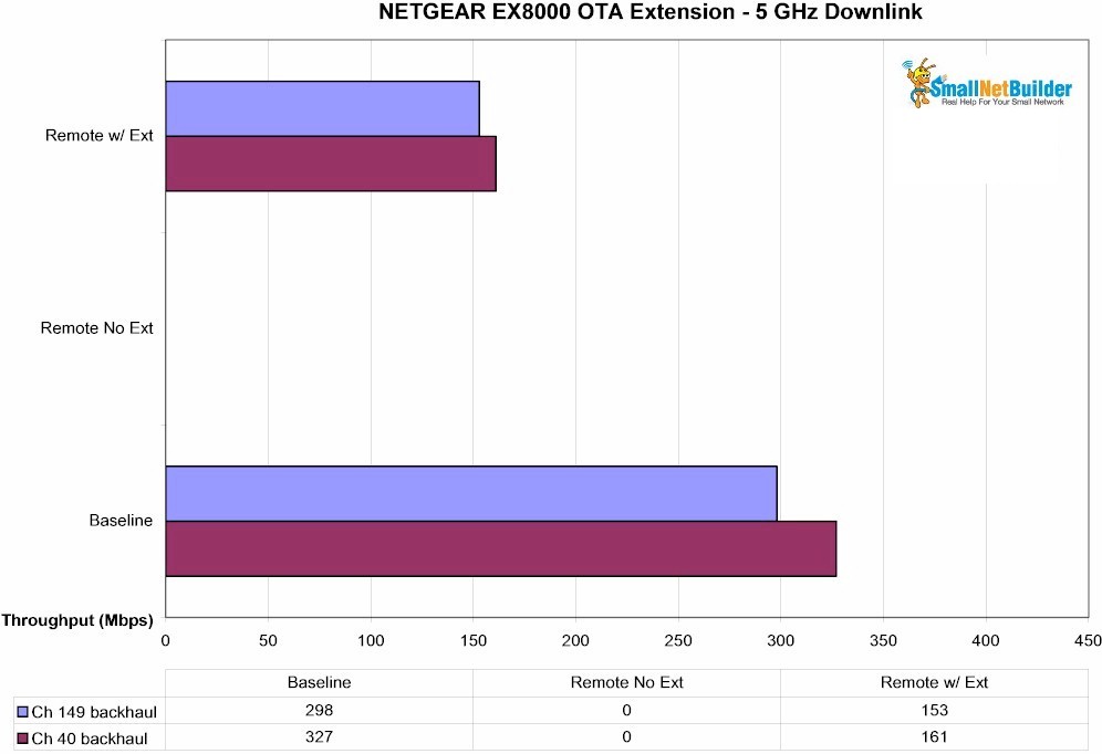 EX8000 - OTA - 5 GHz downlink
