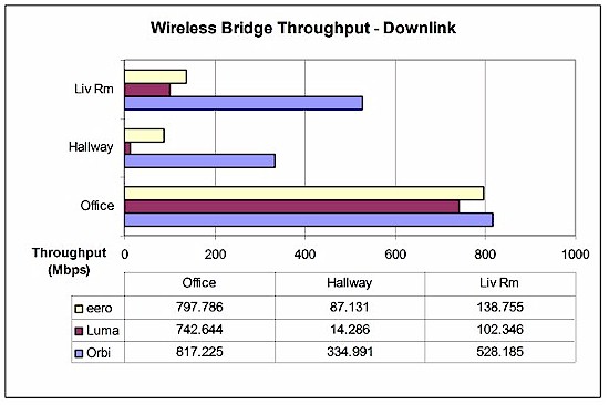Wireless bridge performance - downlink