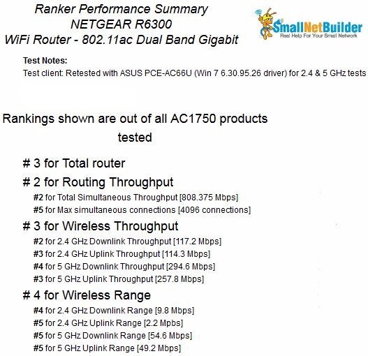 NETGEAR R6300 Router Ranking Summary