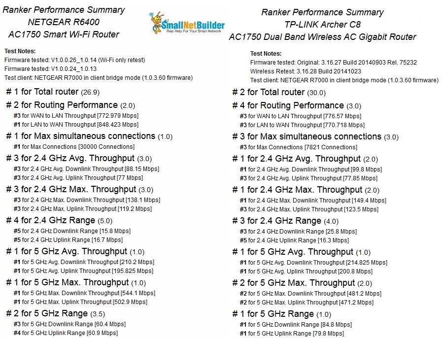 NETGEAR R6400 Retest Router Ranking Summary