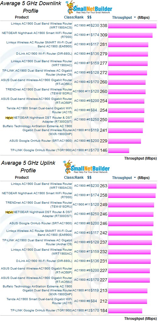 5 GHz average throughput - AC1900 class routers
