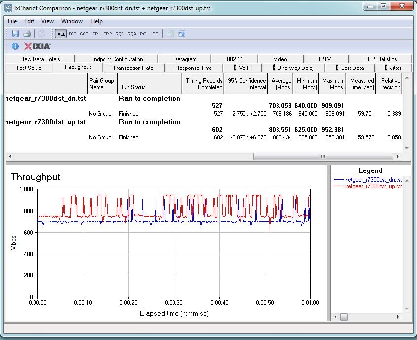 NETGEAR R7300DST routing throughput unidirectional summary