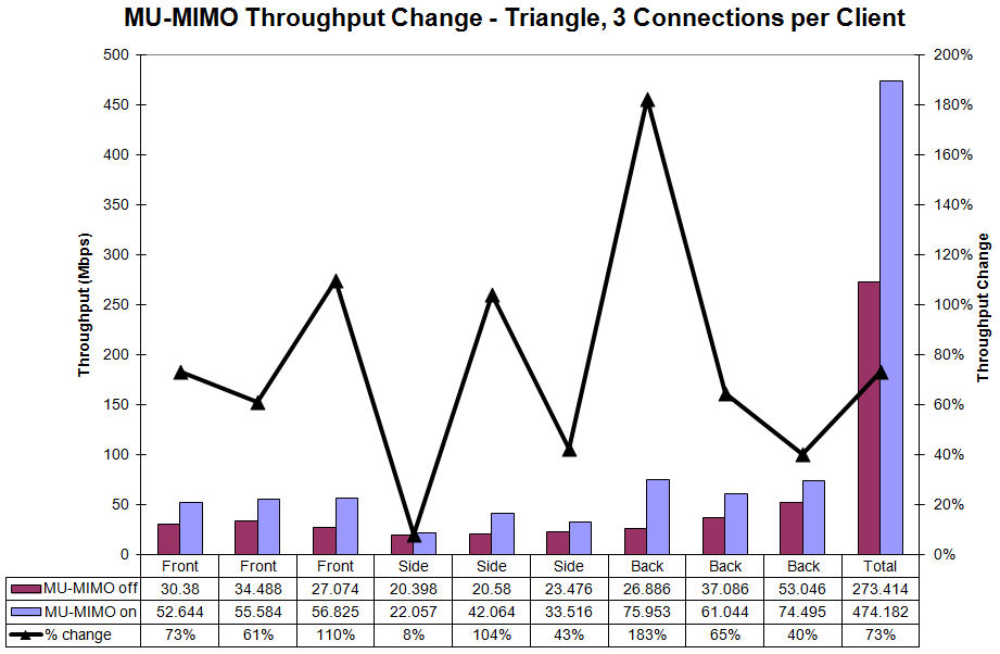 MU-MIMO Throughput change - Triangle - 3 connections / client