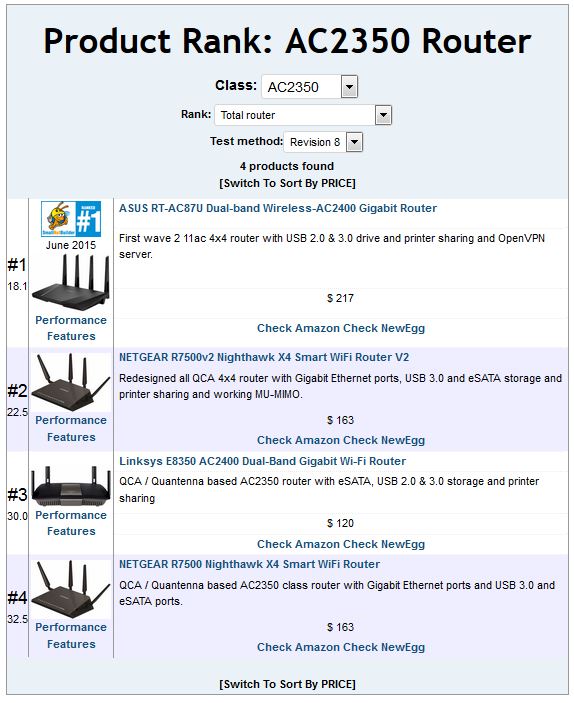 AC2350 Total Router Rank