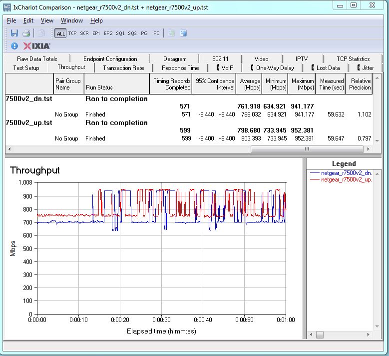 NETGEAR R7500V2 routing throughput unidirectional summary