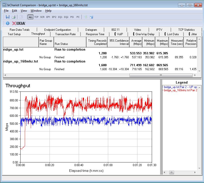 NETGEAR R7800 160 MHz test - uplink comparison