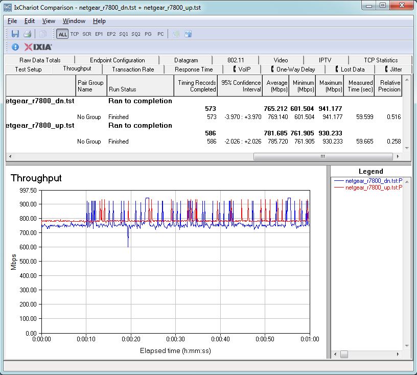 NETGEAR R7800 routing throughput unidirectional summary
