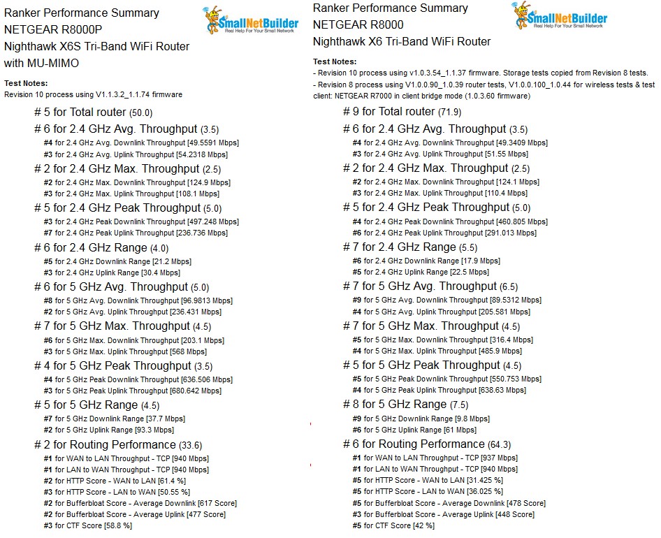 5 GHz Peak Wireless Throughput comparison