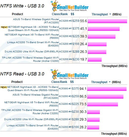 Storage Performance Comparison - USB 3.0