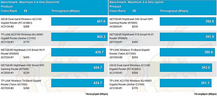 Maximum Wireless Throughput comparison - 2.4 GHz