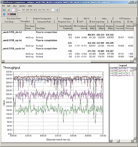 WNDR3700 routing throughput composite plot