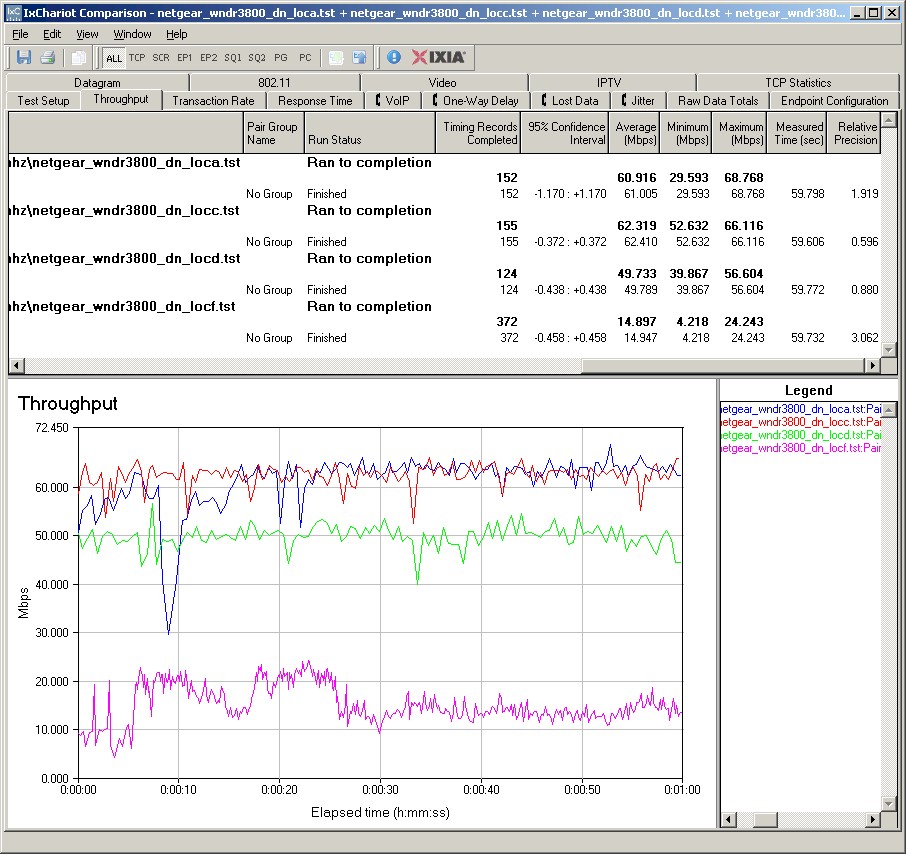 WNDR3800 IxChariot plot - 2.4 GHz, 20 MHz, downlink