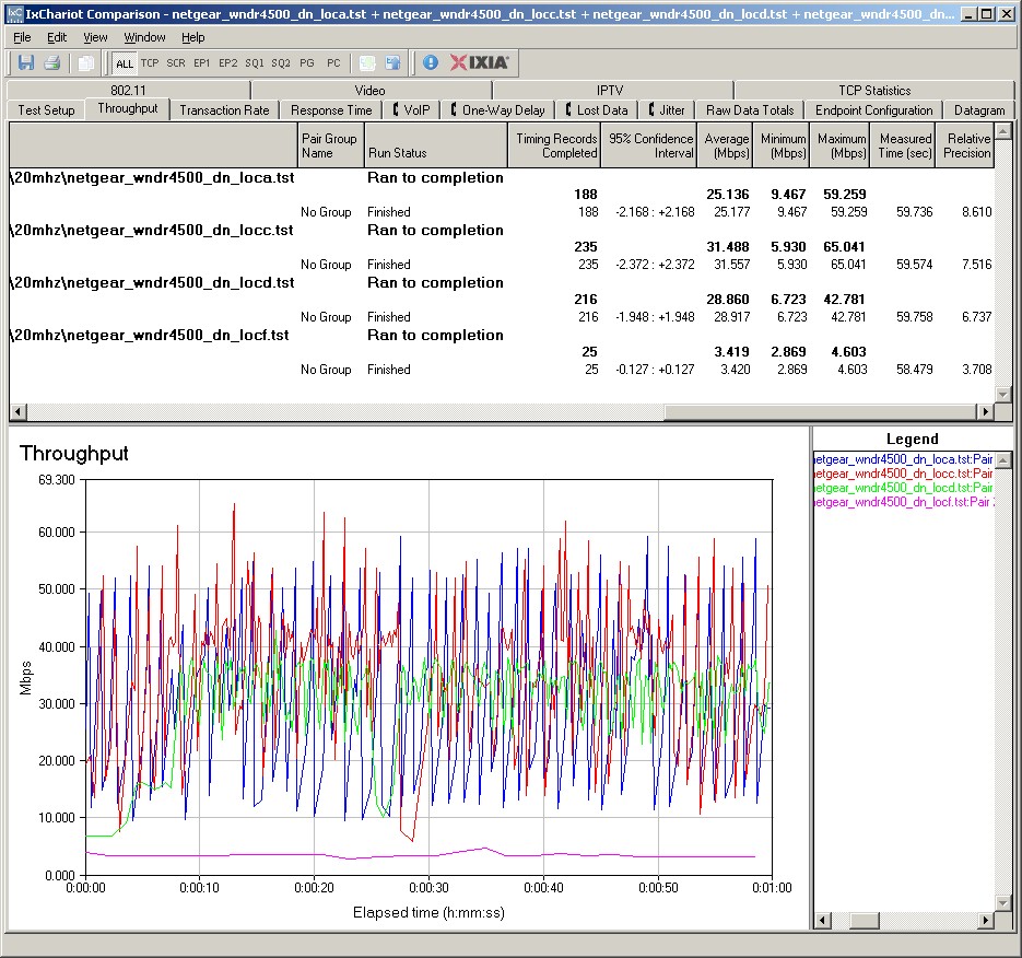 NETGEAR WNDR4500 IxChariot plot summary - 2.4 GHz, 20 MHz mode, downlink, 2 stream