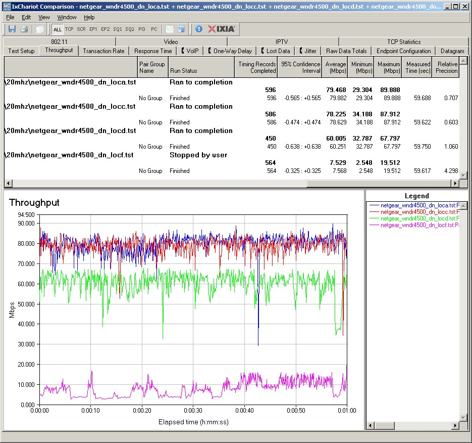 NETGEAR WNDR4500 IxChariot plot summary - 2.4 GHz, 20 MHz mode, downlink, 3 stream client