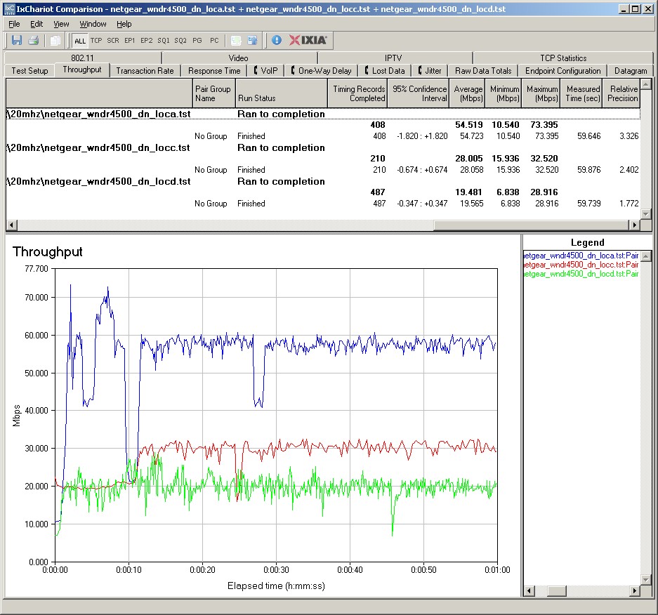 NETGEAR WNDR4500 IxChariot plot summary - 5 GHz, 20 MHz mode, downlink, 2 stream - retest