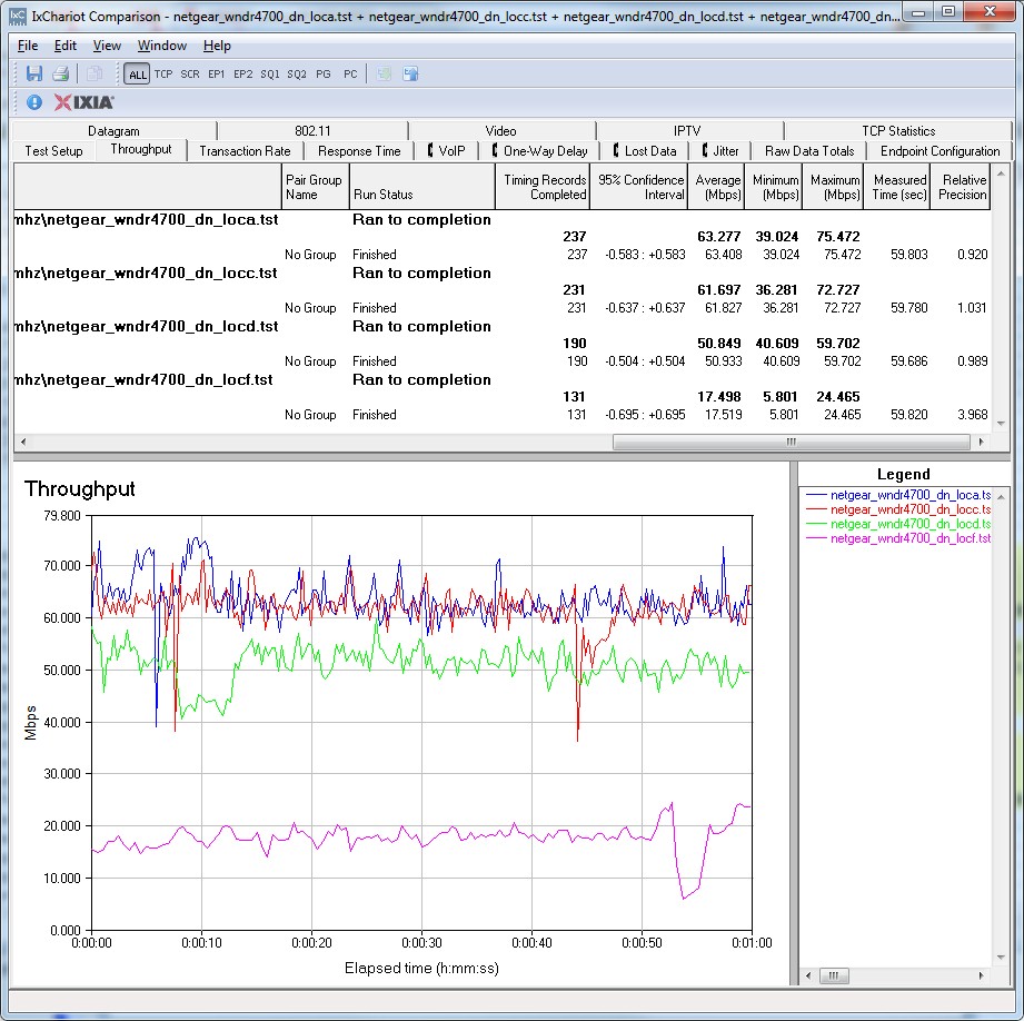 IxChariot plot summary - 2.4 GHz, 20 MHz mode, downlink, 2 stream