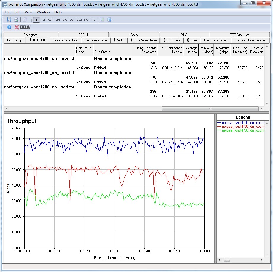 IxChariot plot summary - 5 GHz, 20 MHz mode, downlink, 3 stream