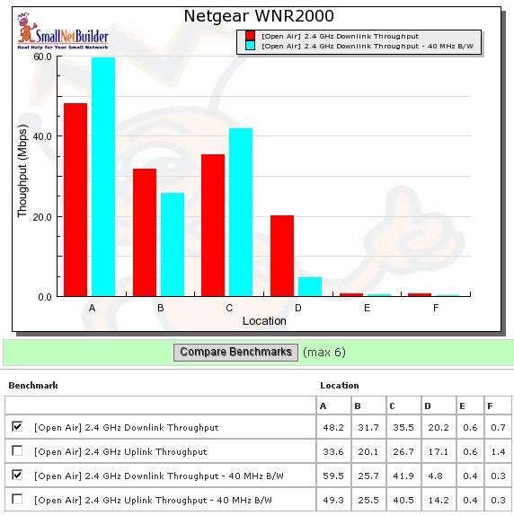 WNR2000 wireless benchmark summary - downlink