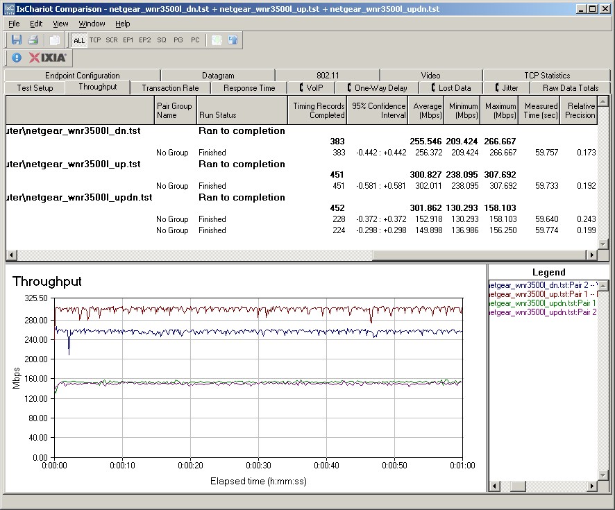 WNR3500L routing throughput - NETGEAR firmware
