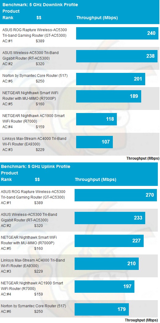 5 GHz average throughput comparison