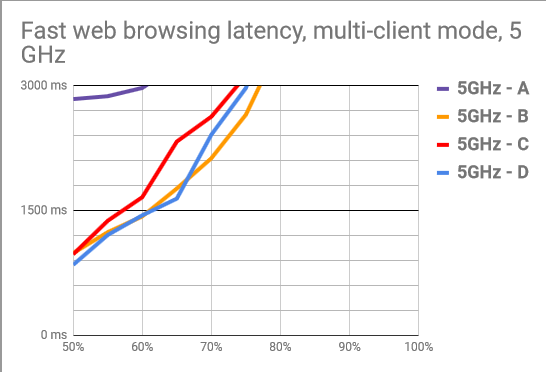 OpenMesh OM5P-AC 5 GHz application latency curves