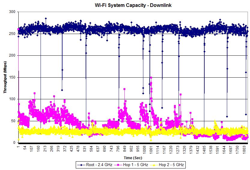 Wi-Fi System Capacity vs. time - Linksys Velop - Downlink